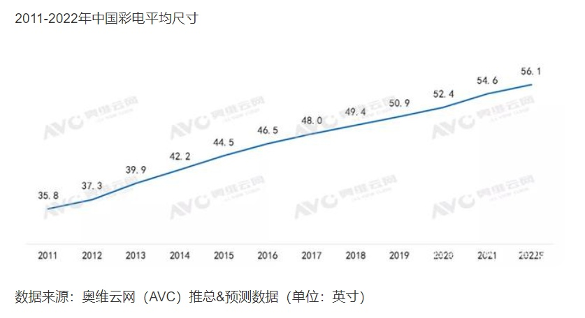 電視大屏還有前途嗎？